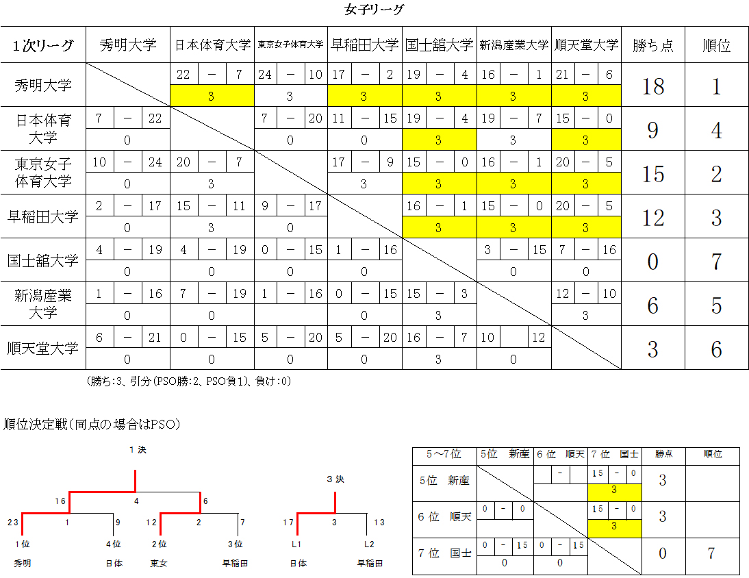 女子リーグ星取表