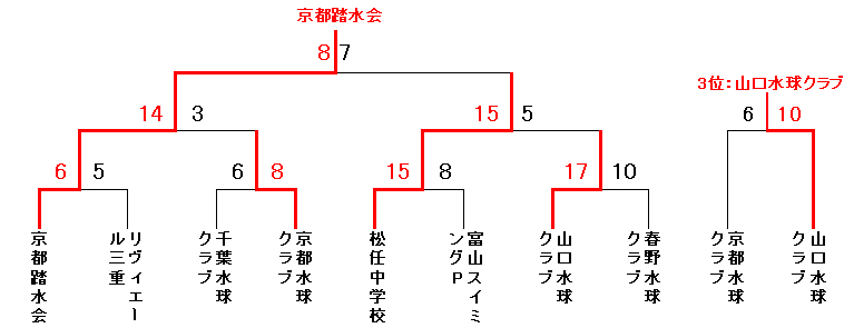 2022年度 第45回 全国JOCジュニアオリンピックカップ春季水泳競技大会水球