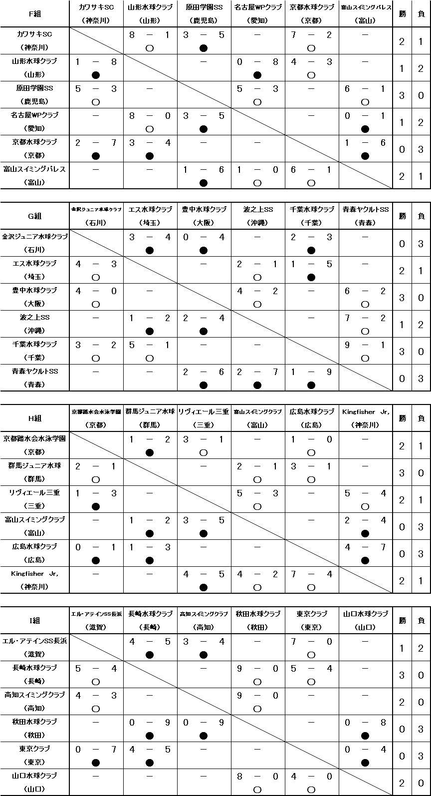 46thJO_A予選リーグ