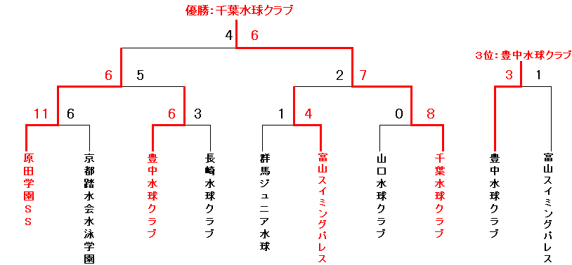 A区分トーナメント戦