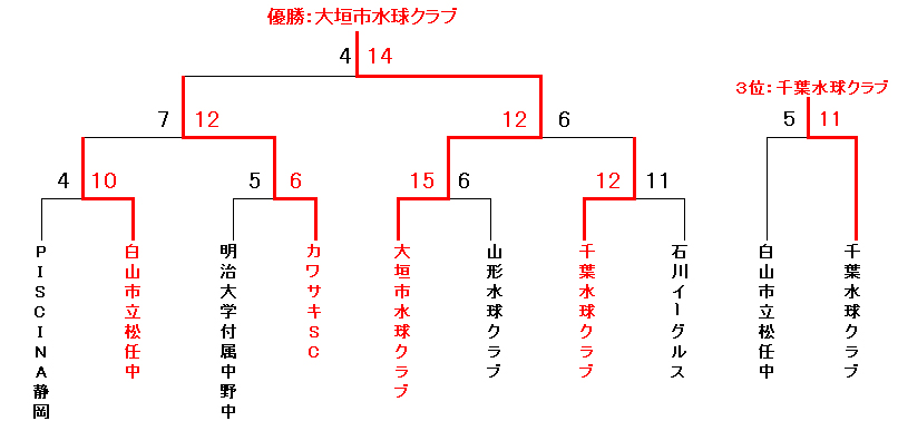 B区分トーナメント戦