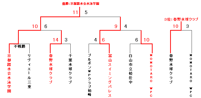 C区分トーナメント戦