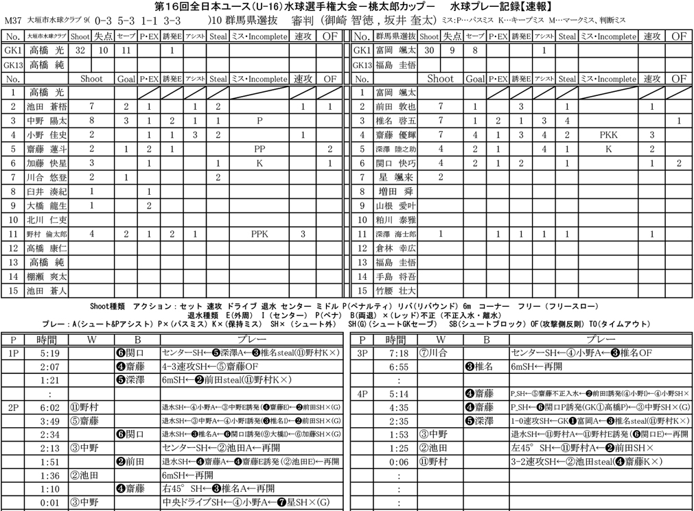 桃太郎カップ男子決勝プレー記録