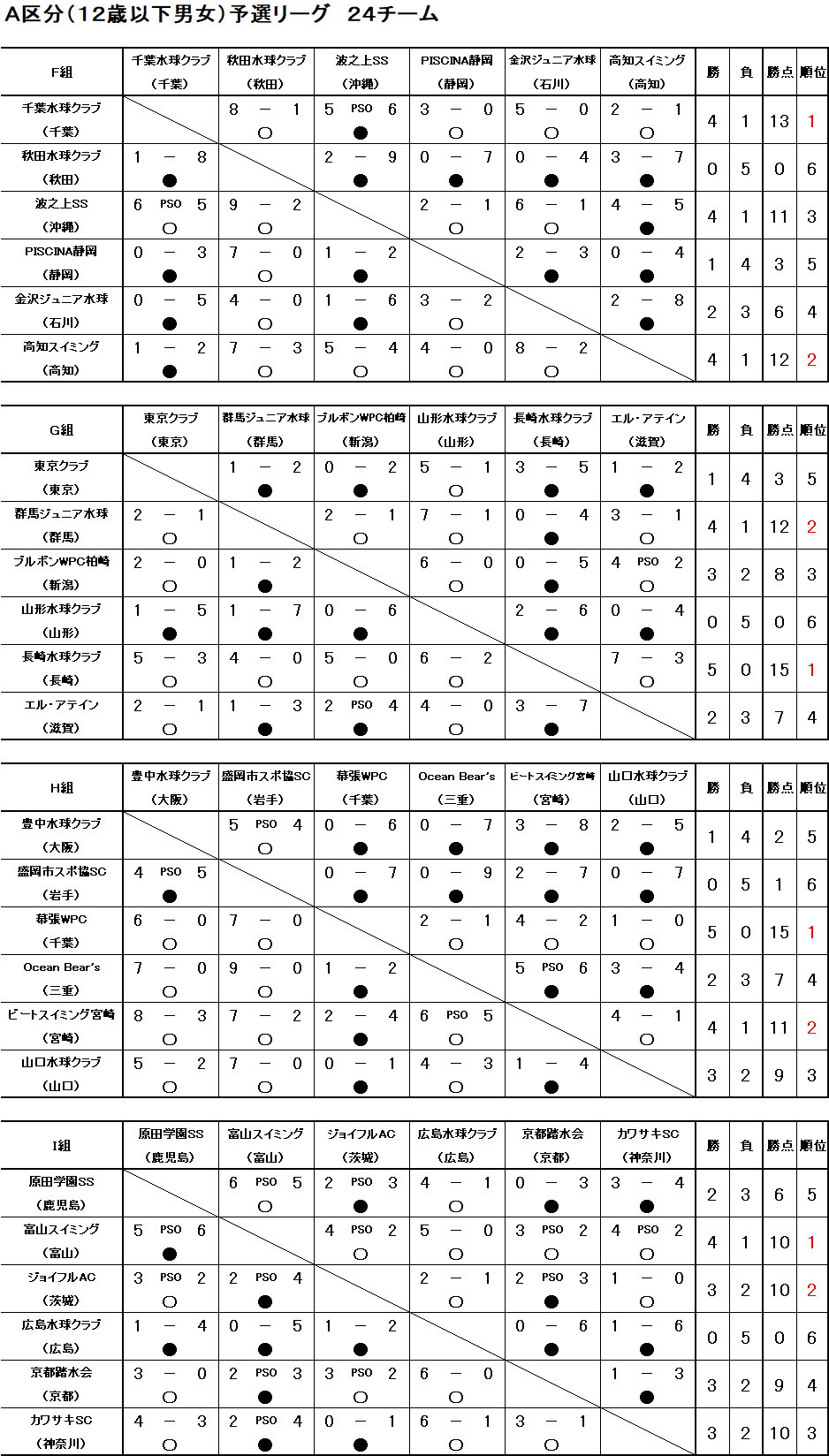47thJO_A予選リーグ