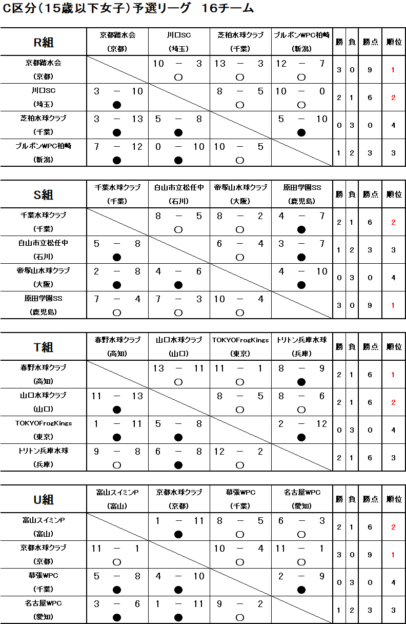 47thJO_C予選リーグ